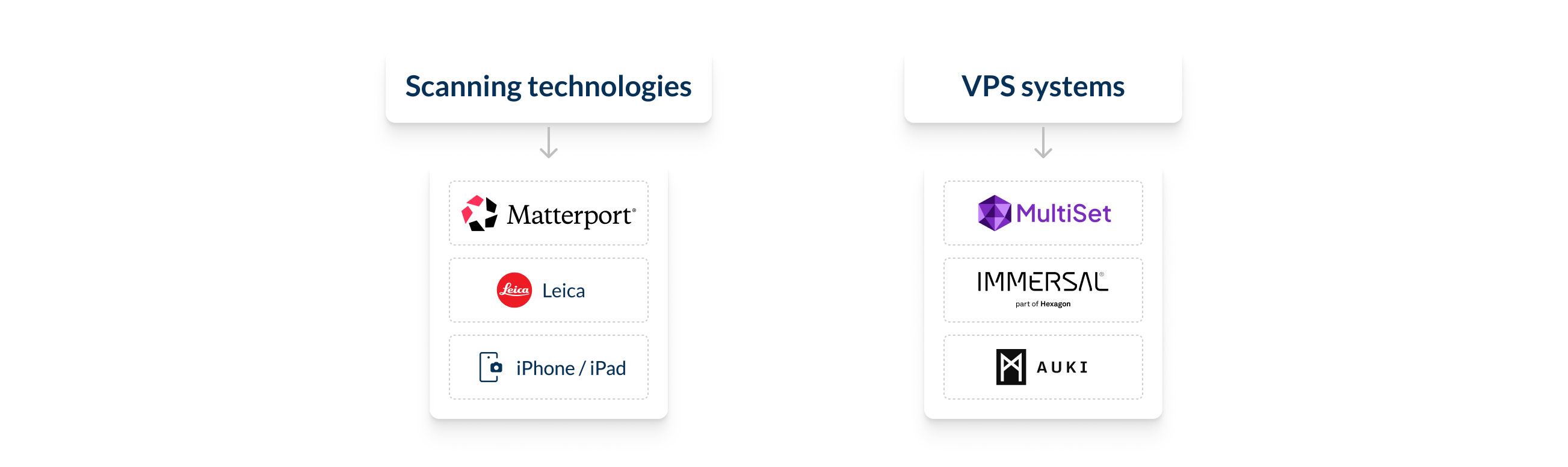 Logos of scanning technologies and VPS partners compatible with Spaces